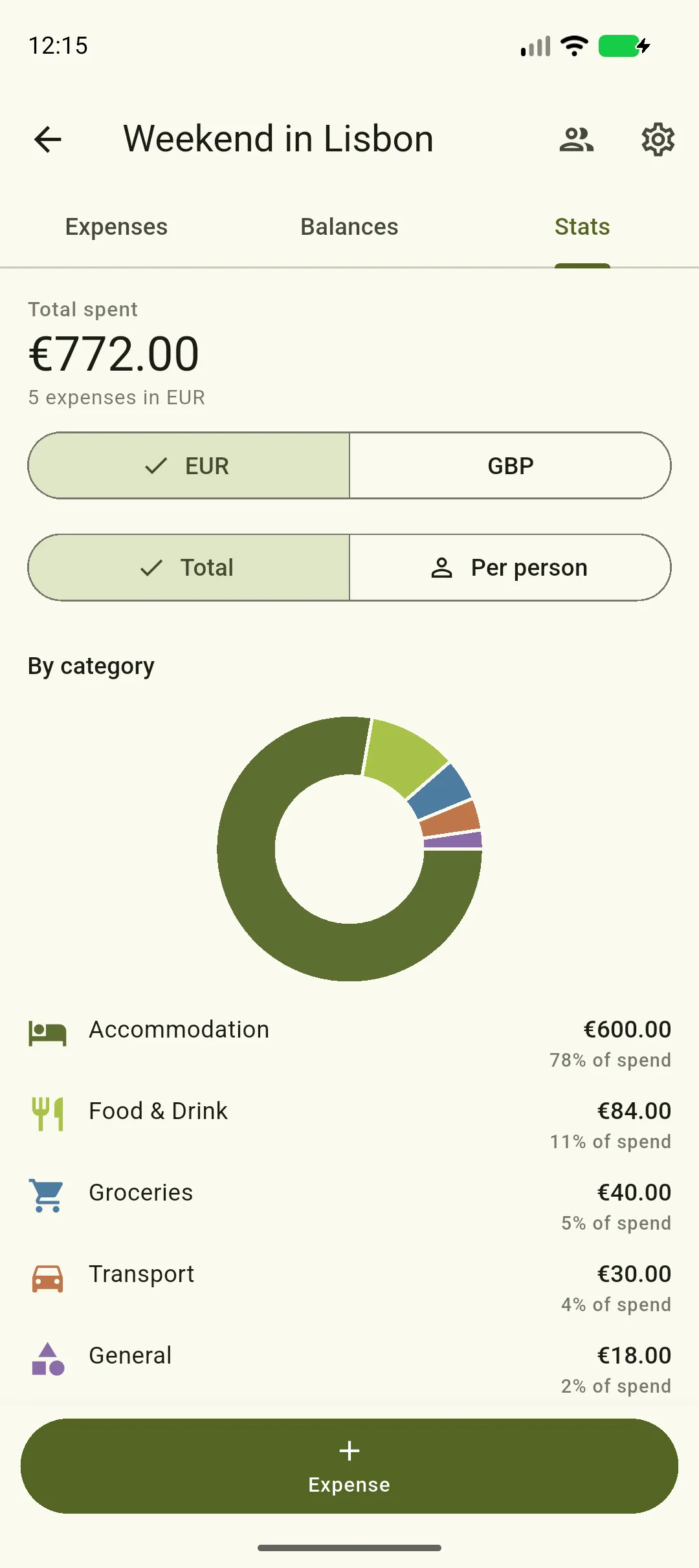 The Stats tab: Total spent €772.00 over 5 expenses in EUR, a EUR / GBP selector, a Total / Per person toggle, and a By category donut with Accommodation at 78% of spend, Food & Drink at 11%, Groceries, Transport and General below